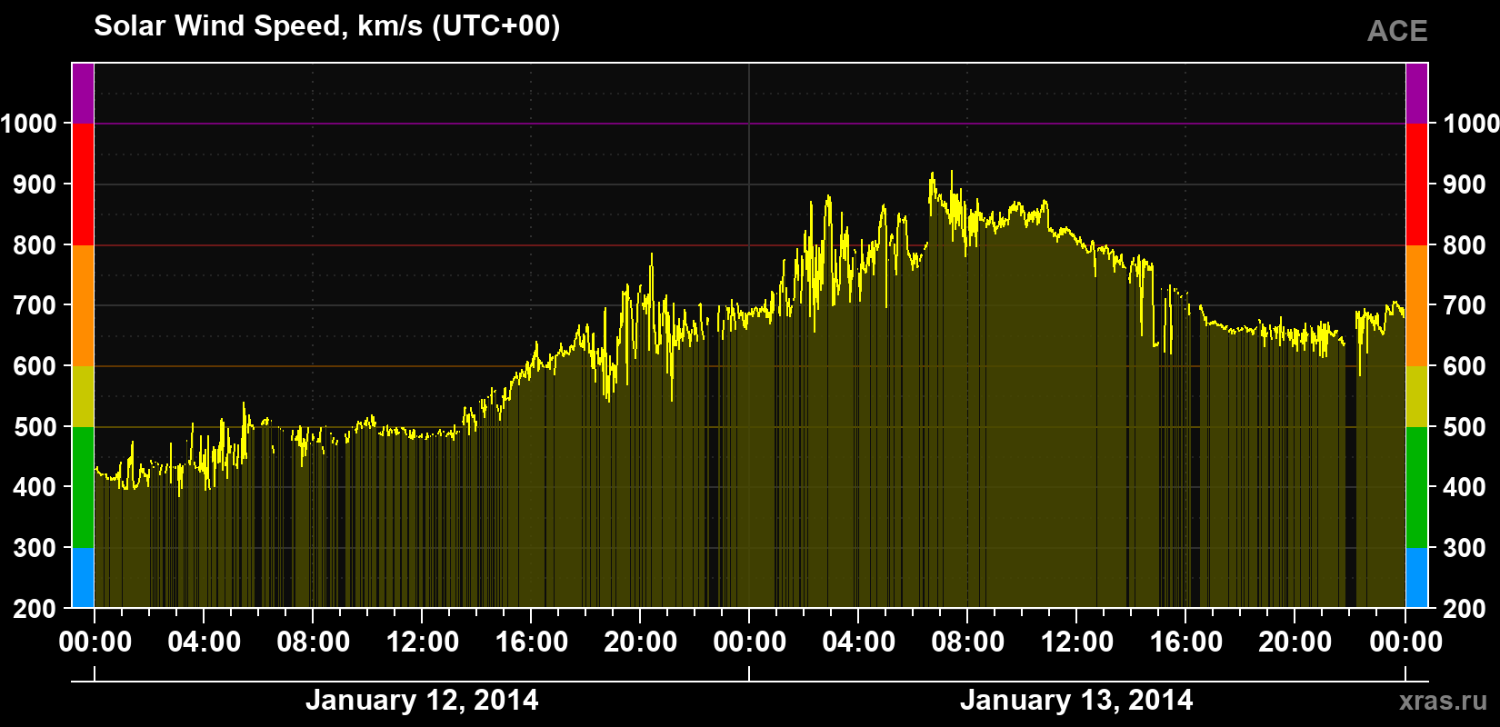 Solar wind speed