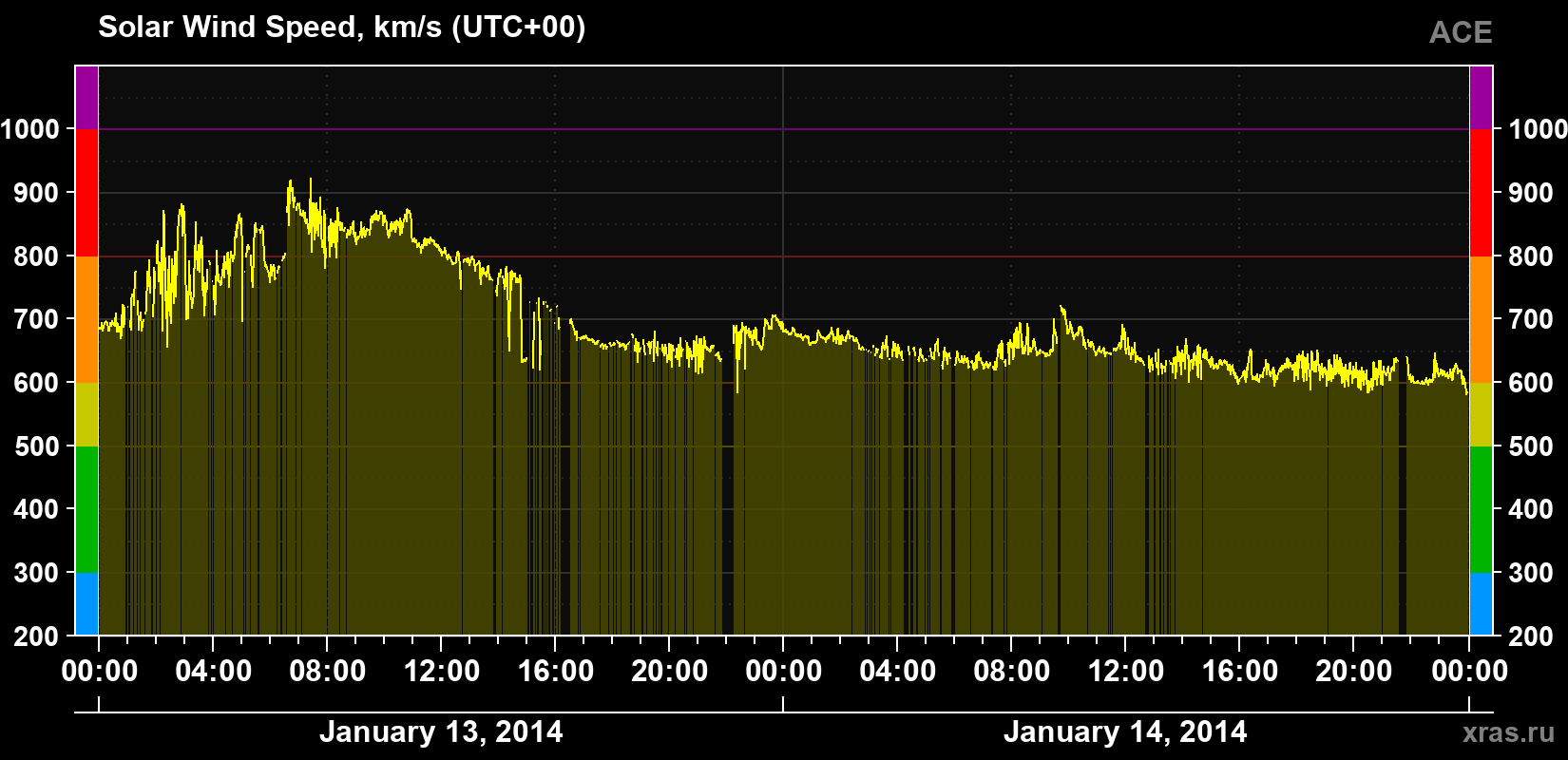 Solar wind speed