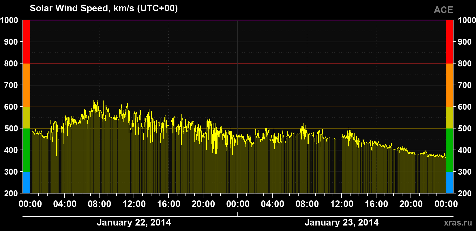 Solar wind speed