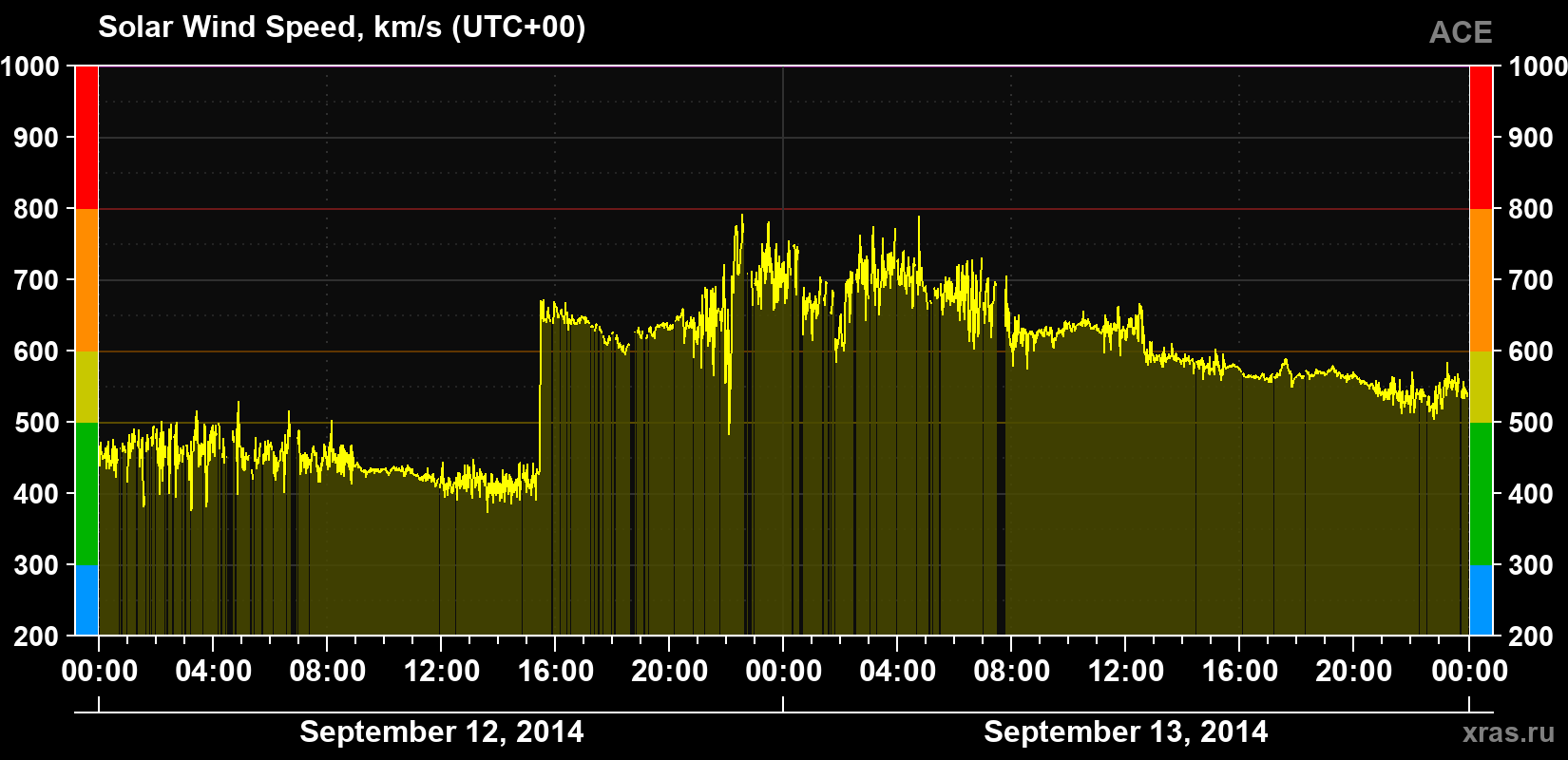 Solar wind speed