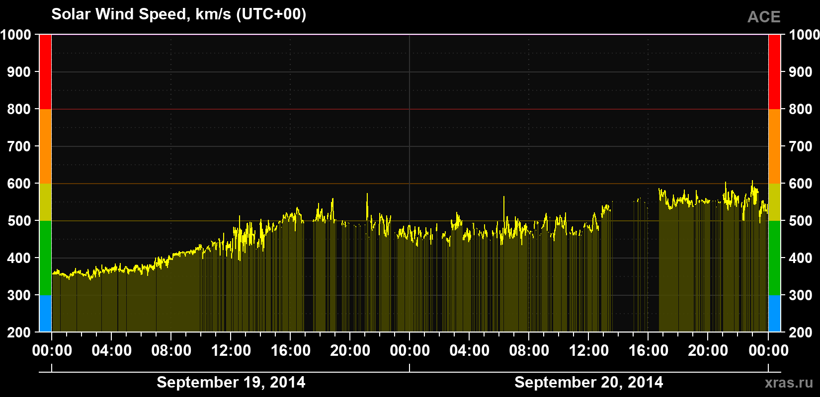 Solar wind speed