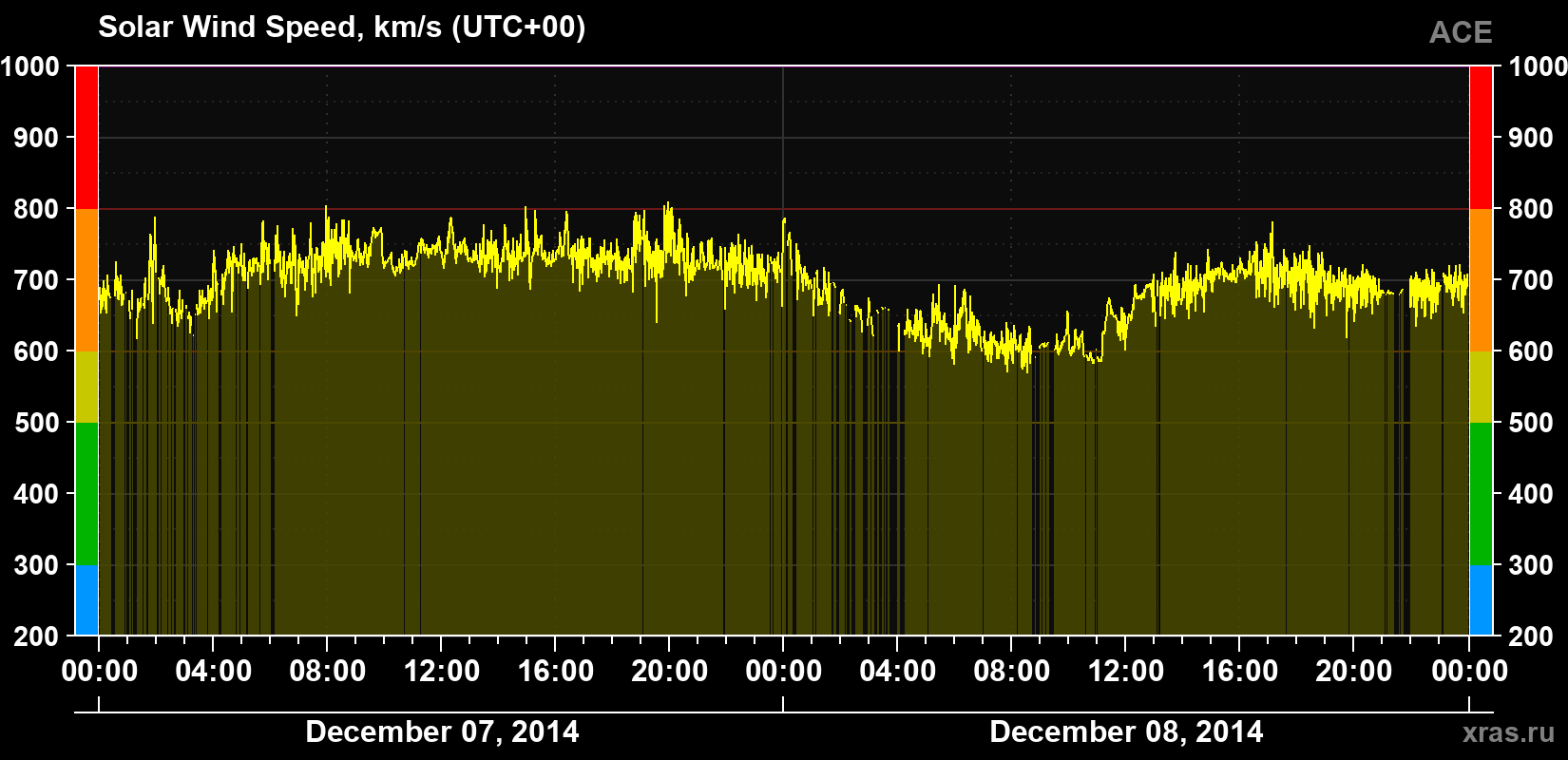 Solar wind speed