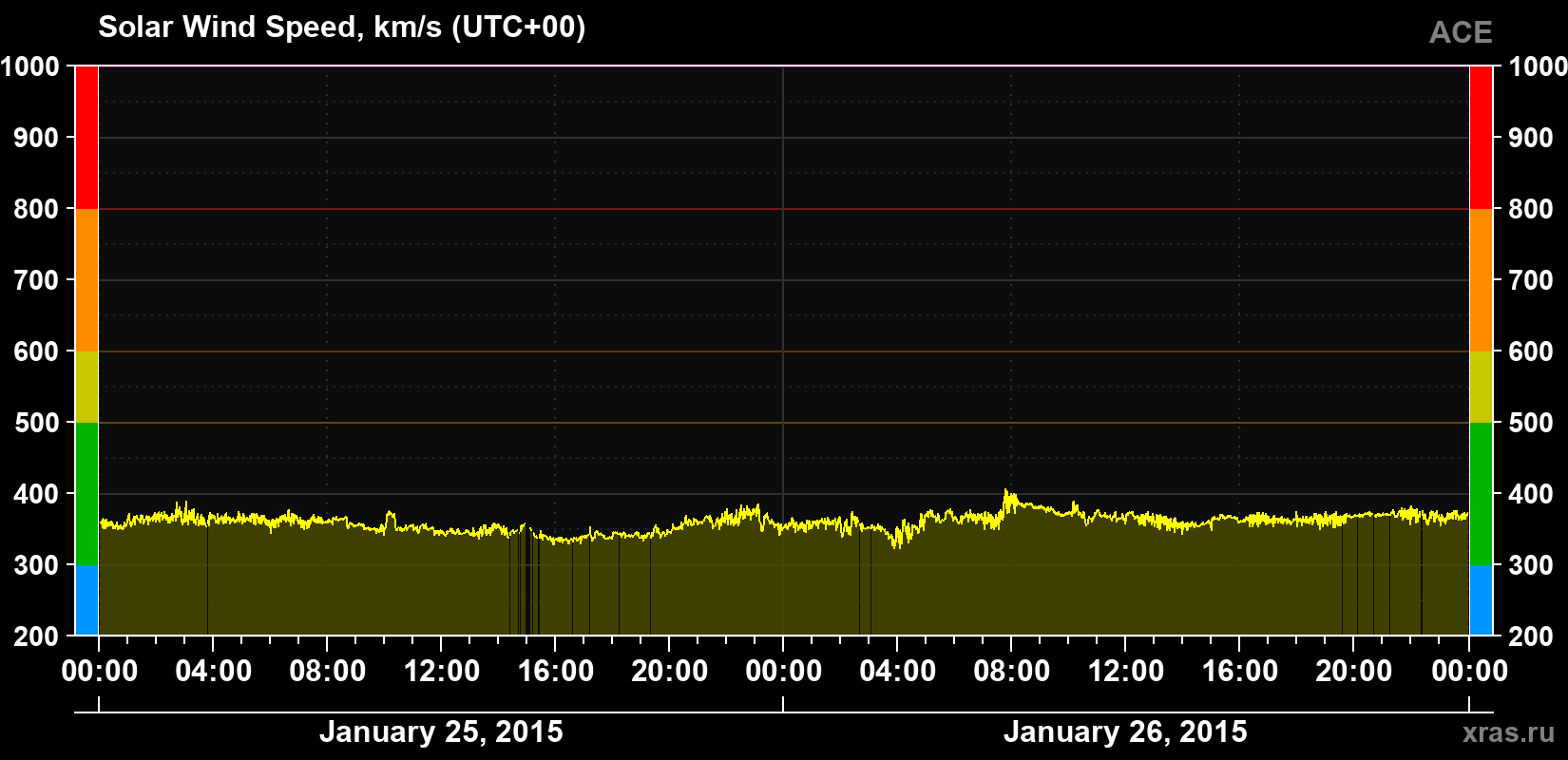Solar wind speed