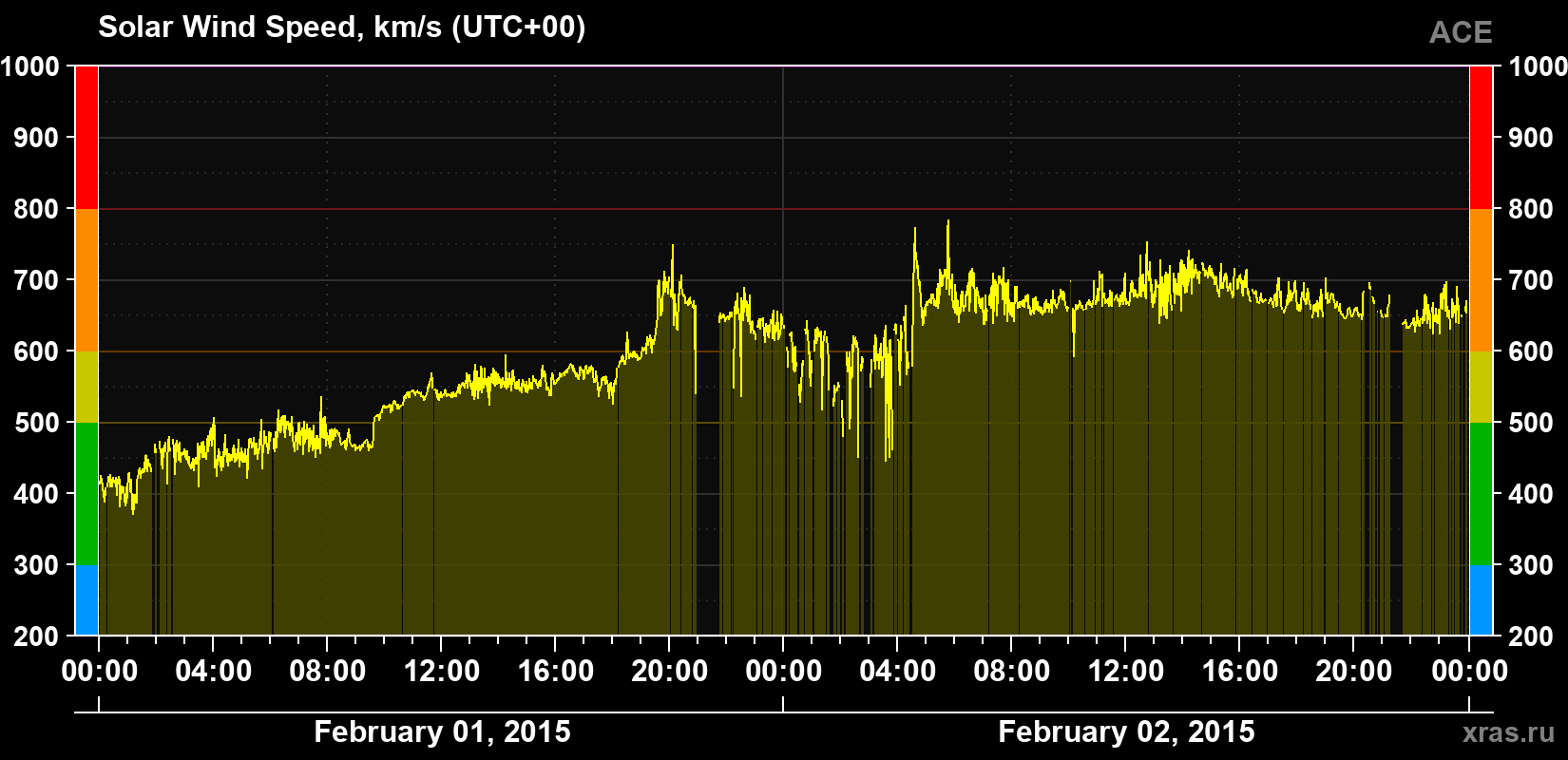 Solar wind speed