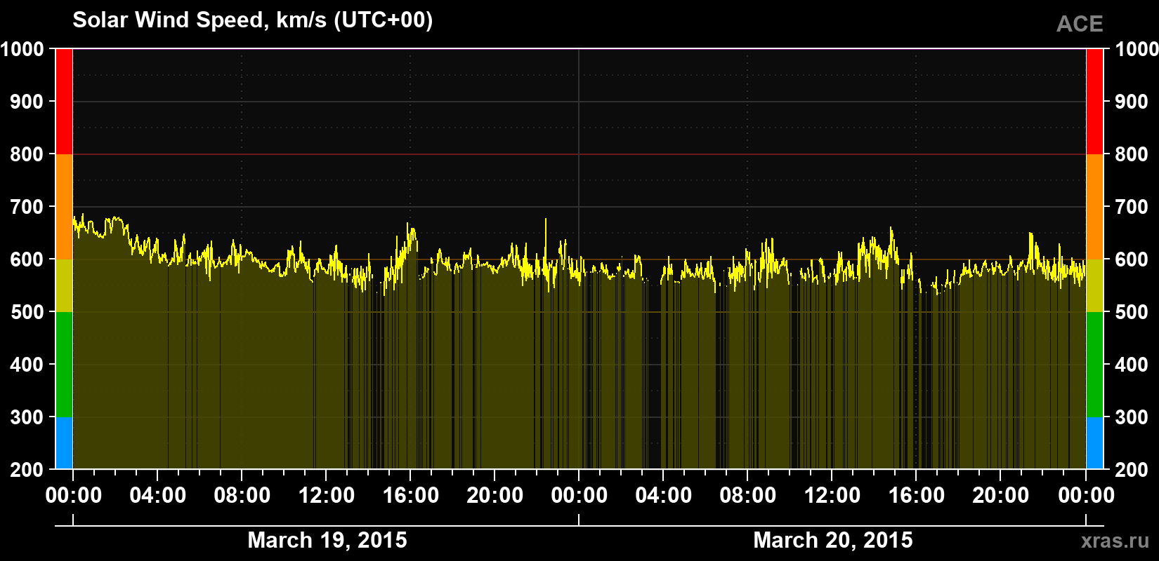 Solar wind speed