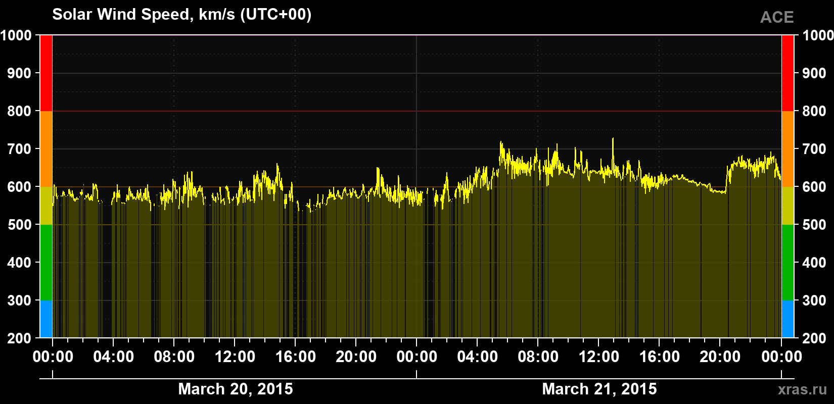 Solar wind speed