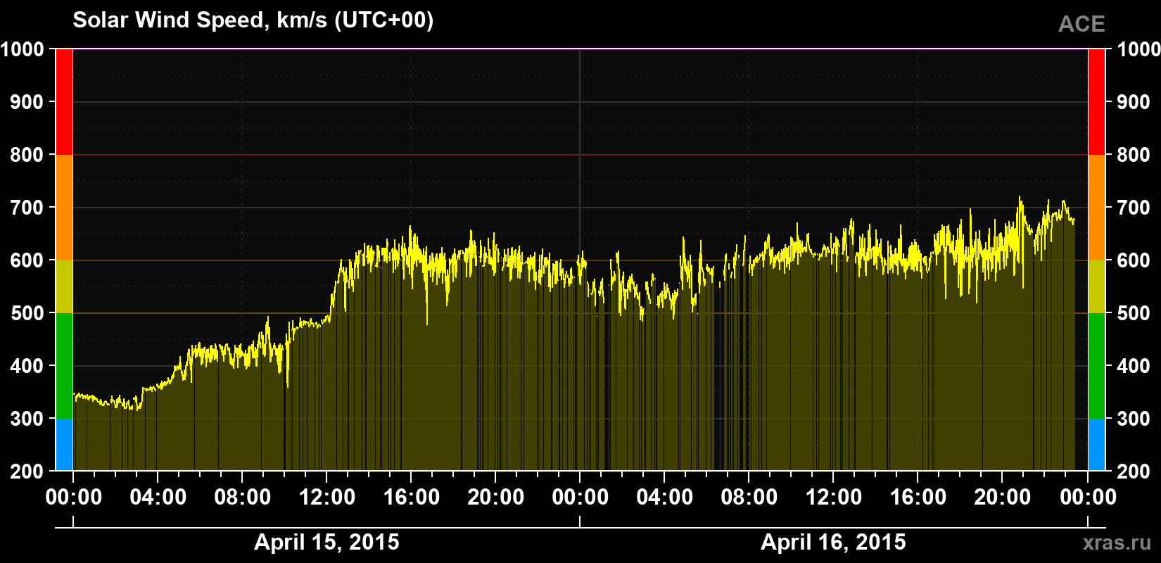 Solar wind speed