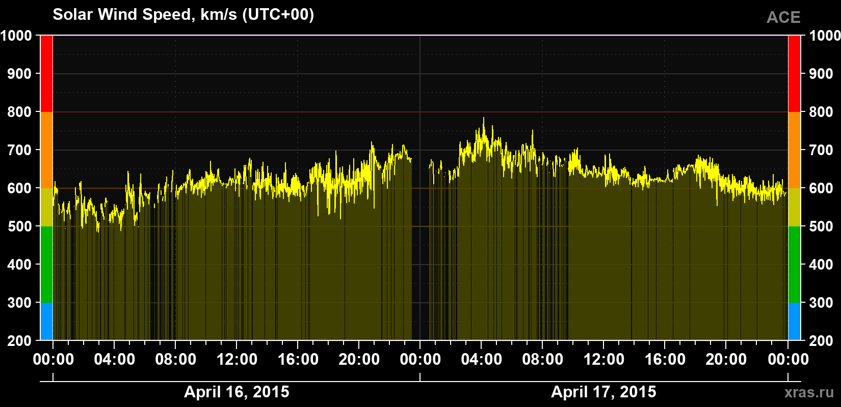 Solar wind speed