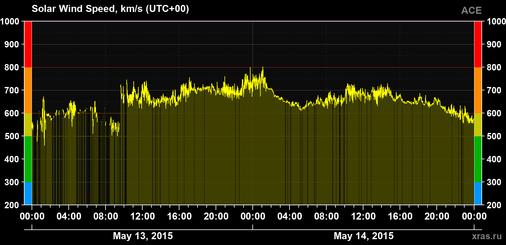 Solar wind speed