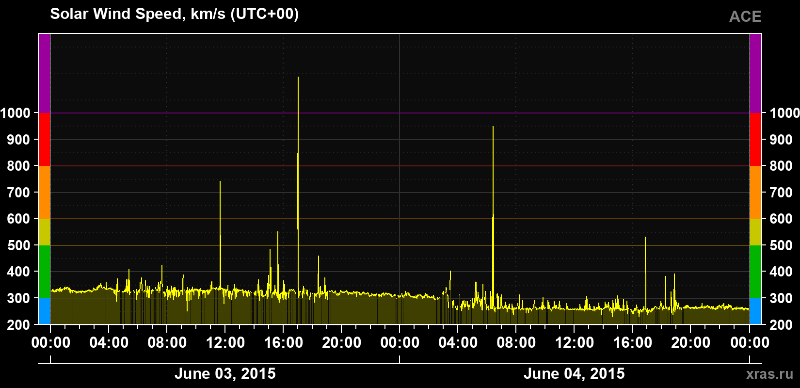 Solar wind speed