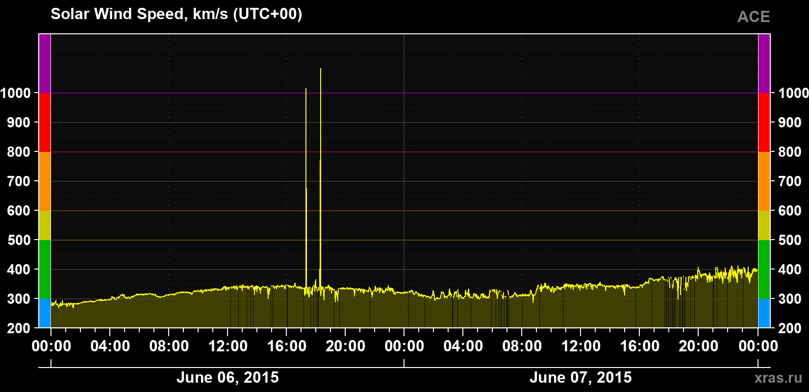 Solar wind speed