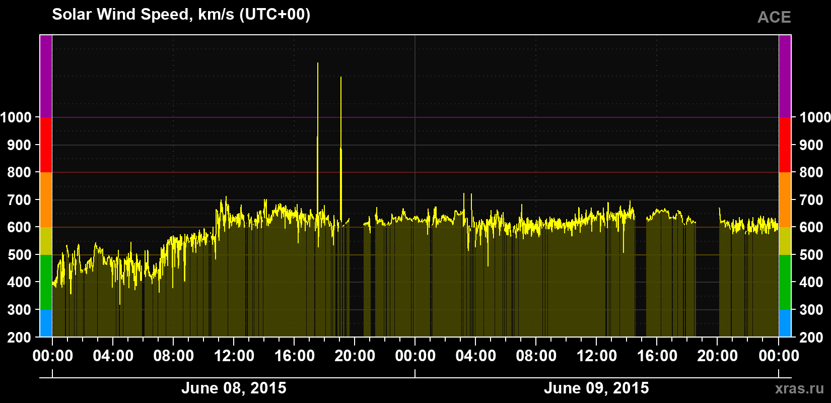 Solar wind speed