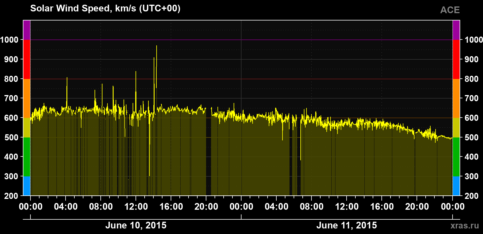 Solar wind speed
