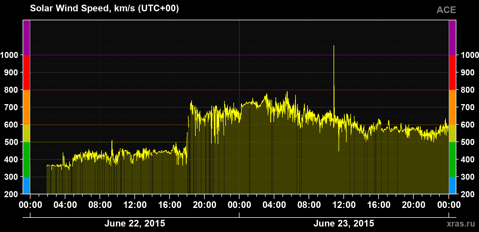 Solar wind speed