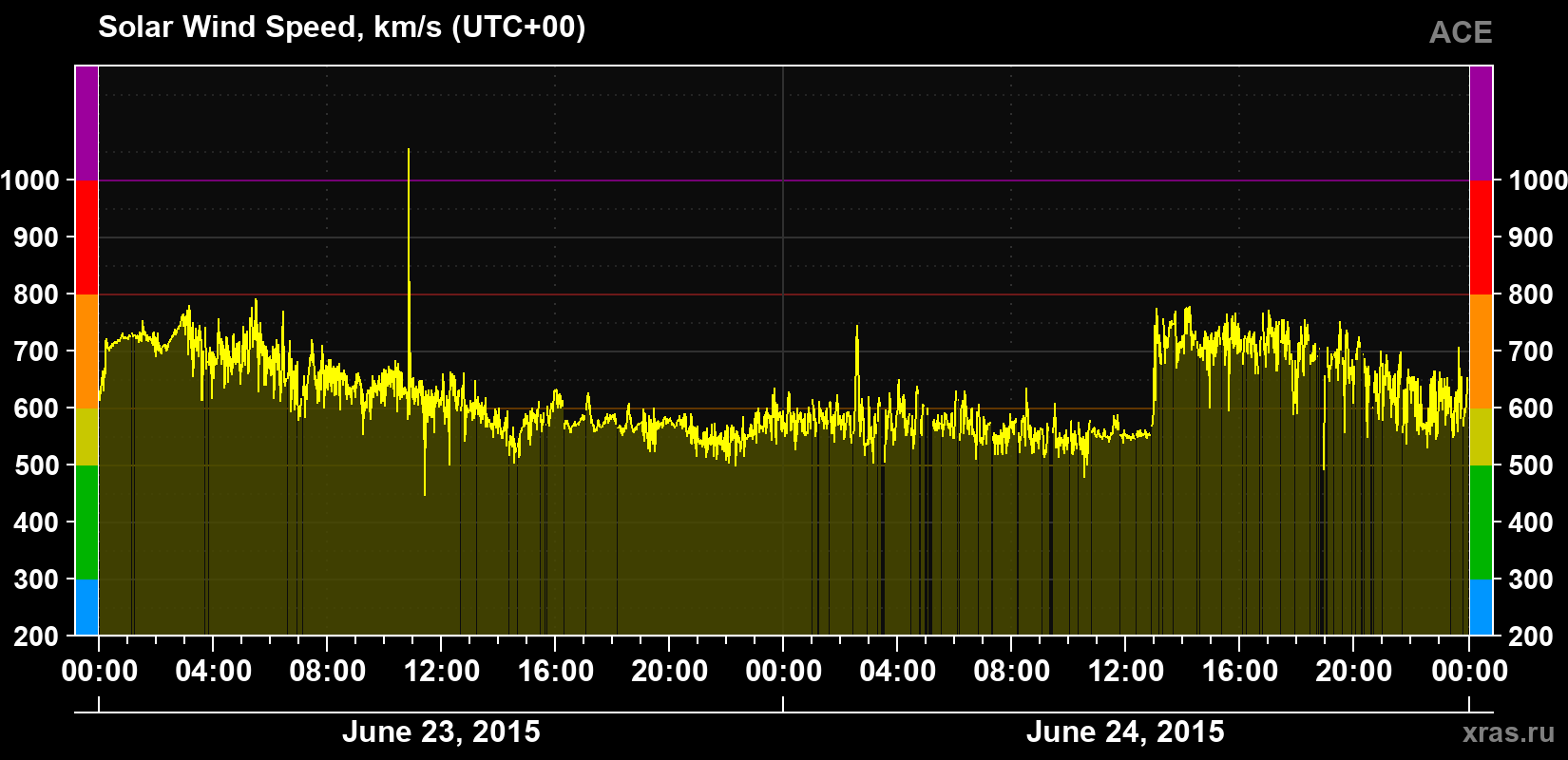 Solar wind speed