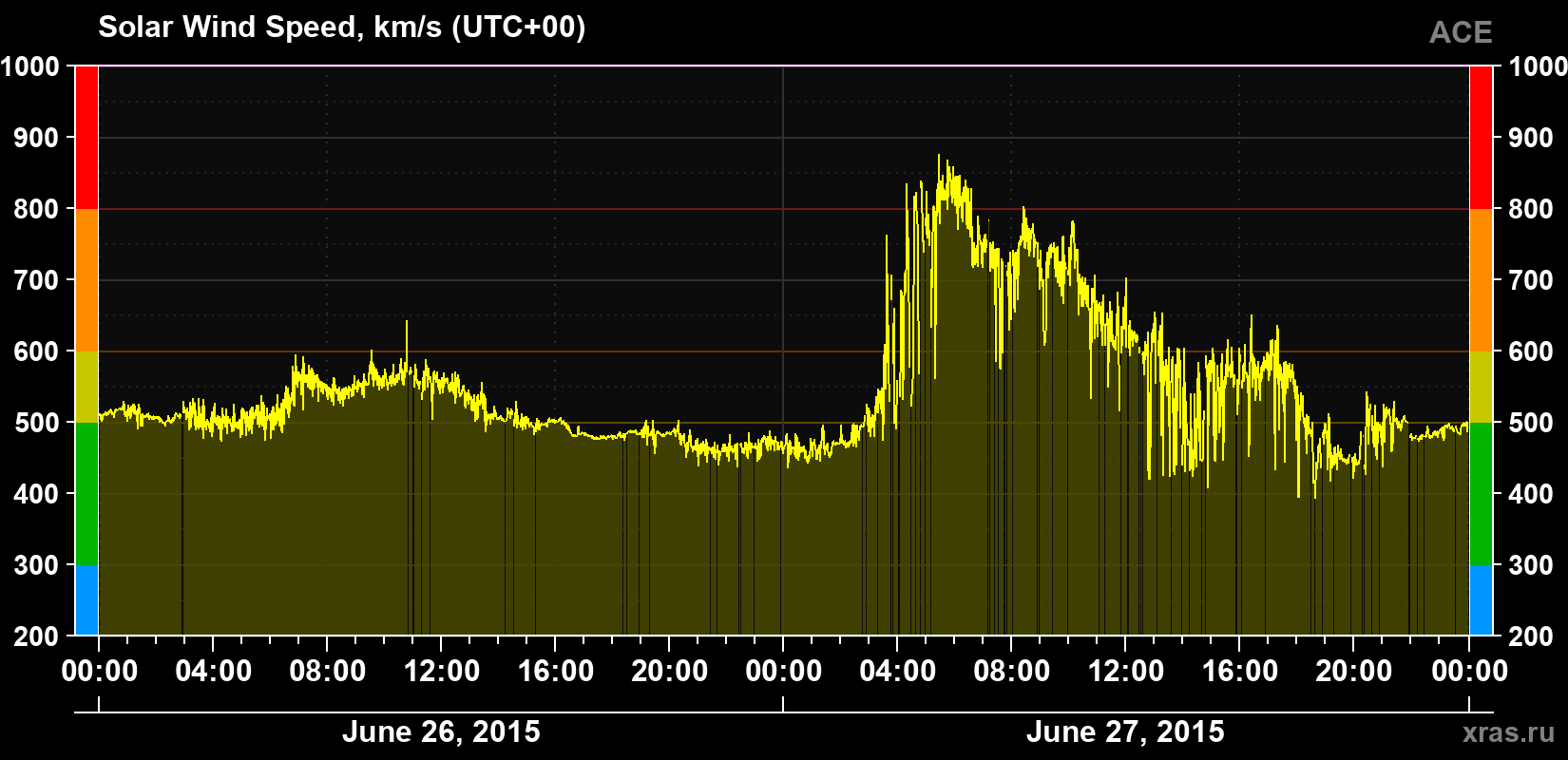 Solar wind speed