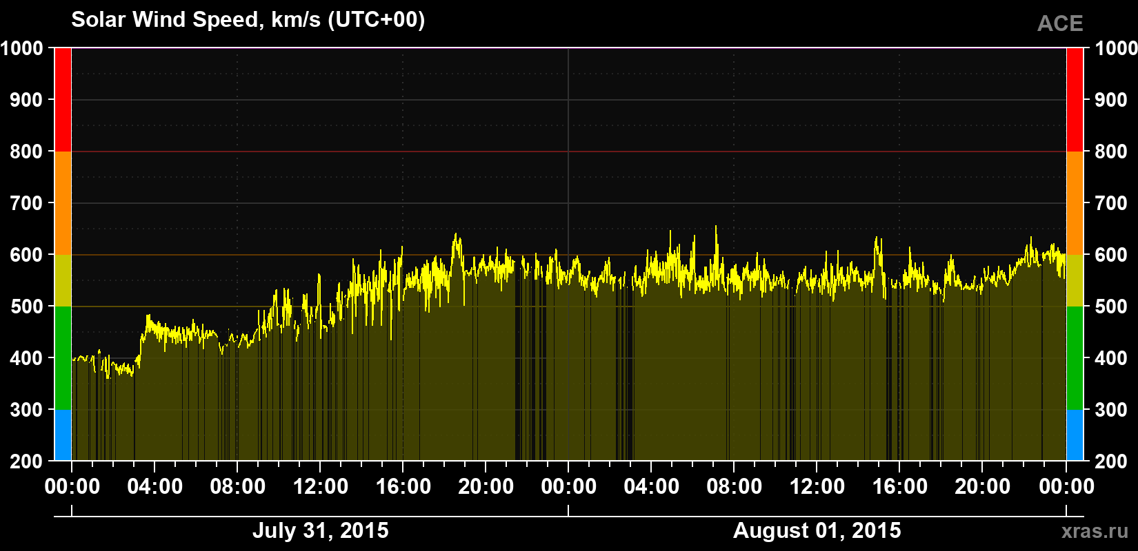 Solar wind speed