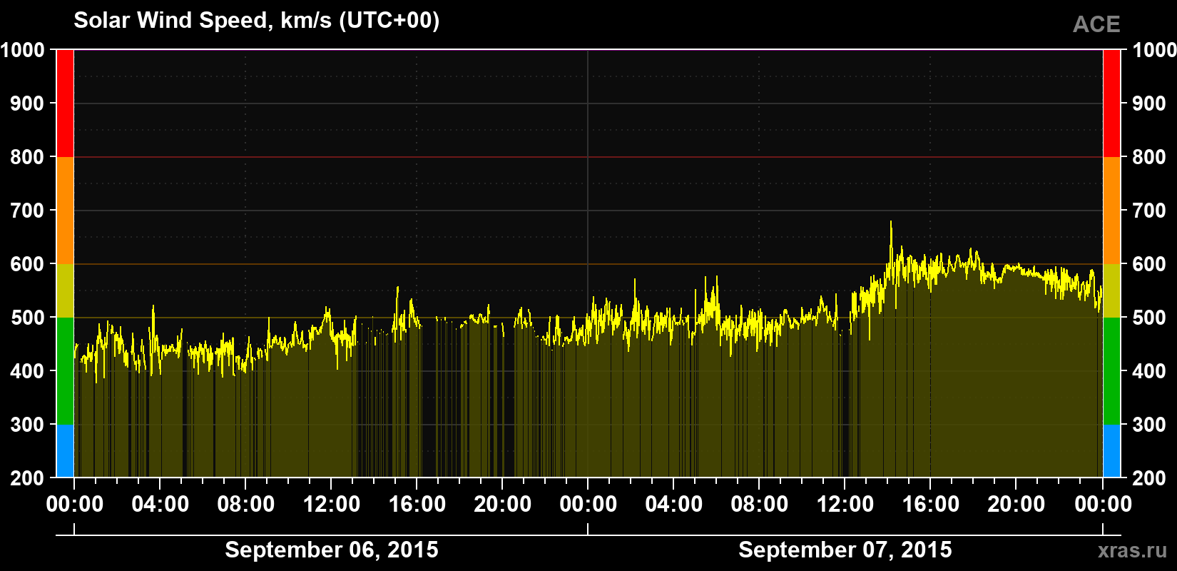 Solar wind speed