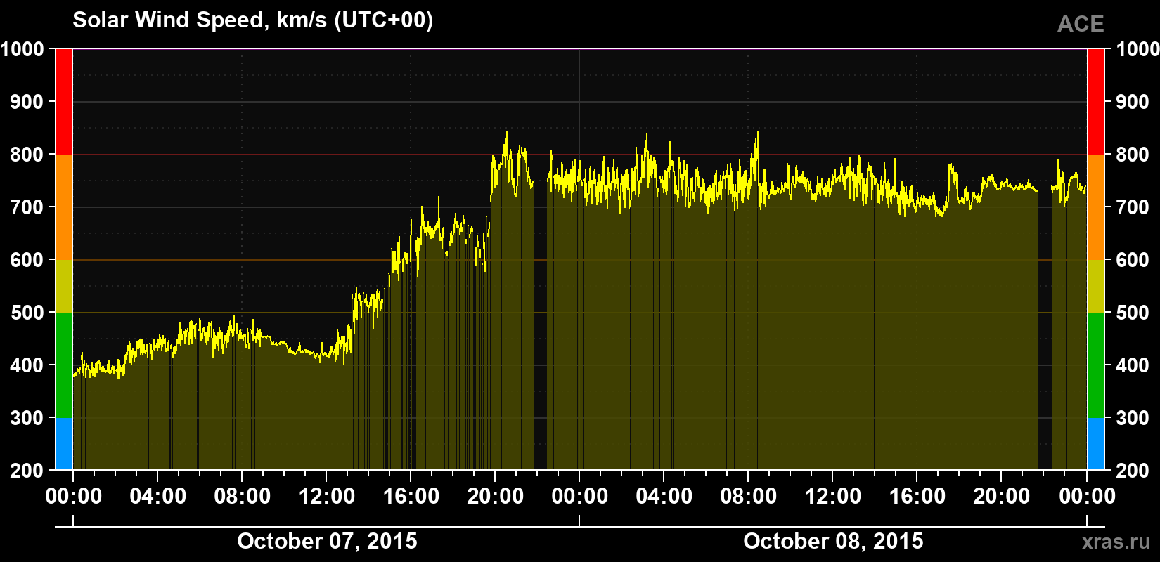 Solar wind speed