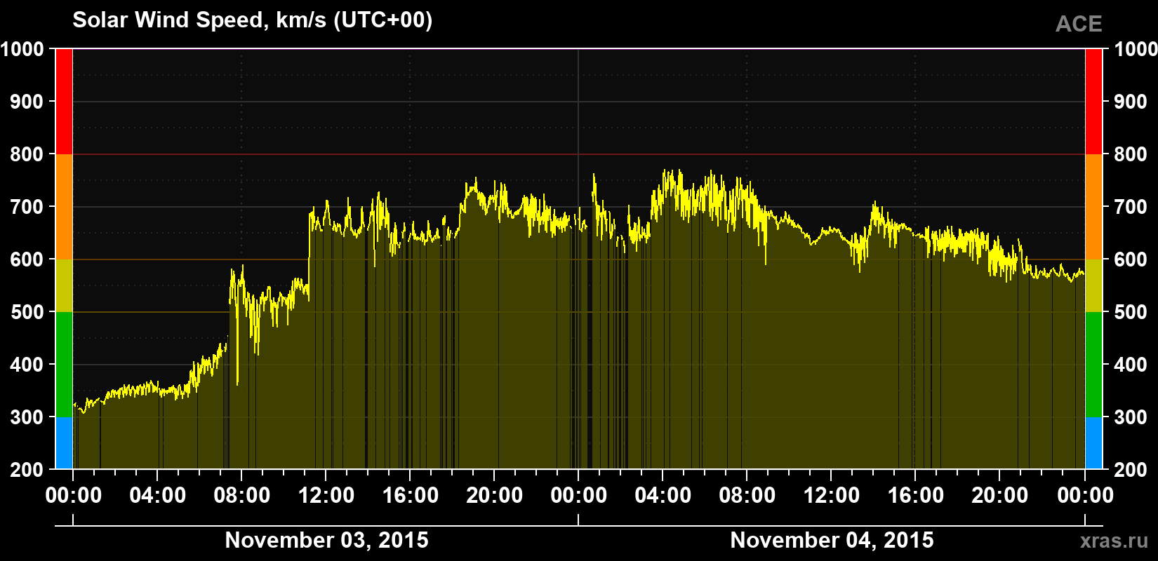 Solar wind speed