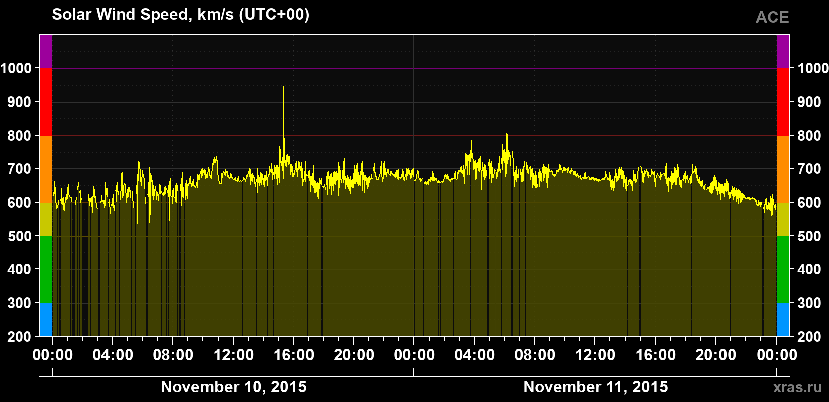 Solar wind speed