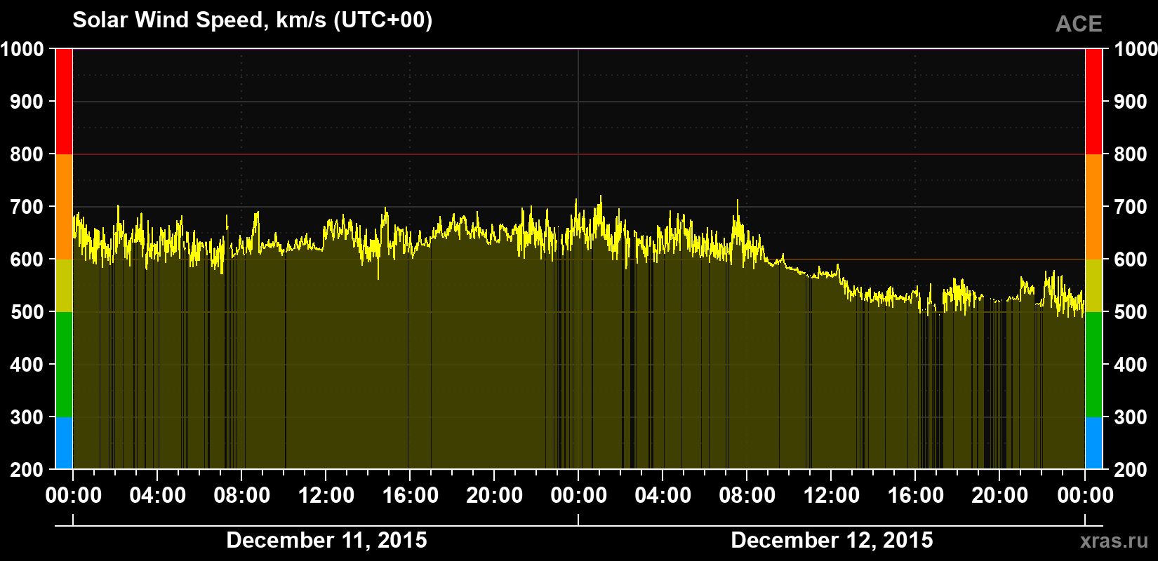 Solar wind speed