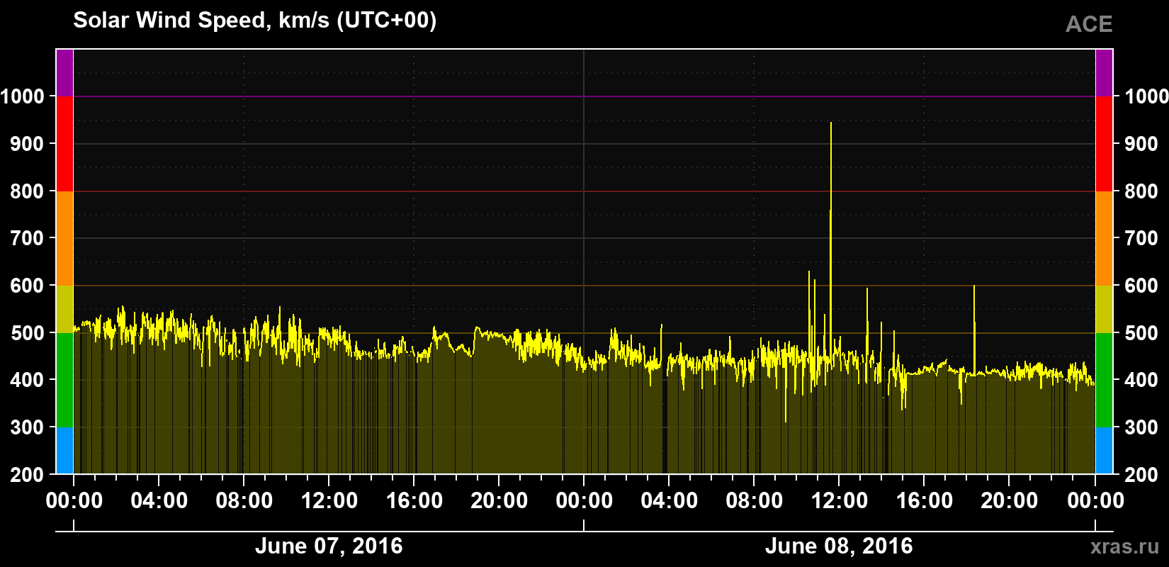 Solar wind speed