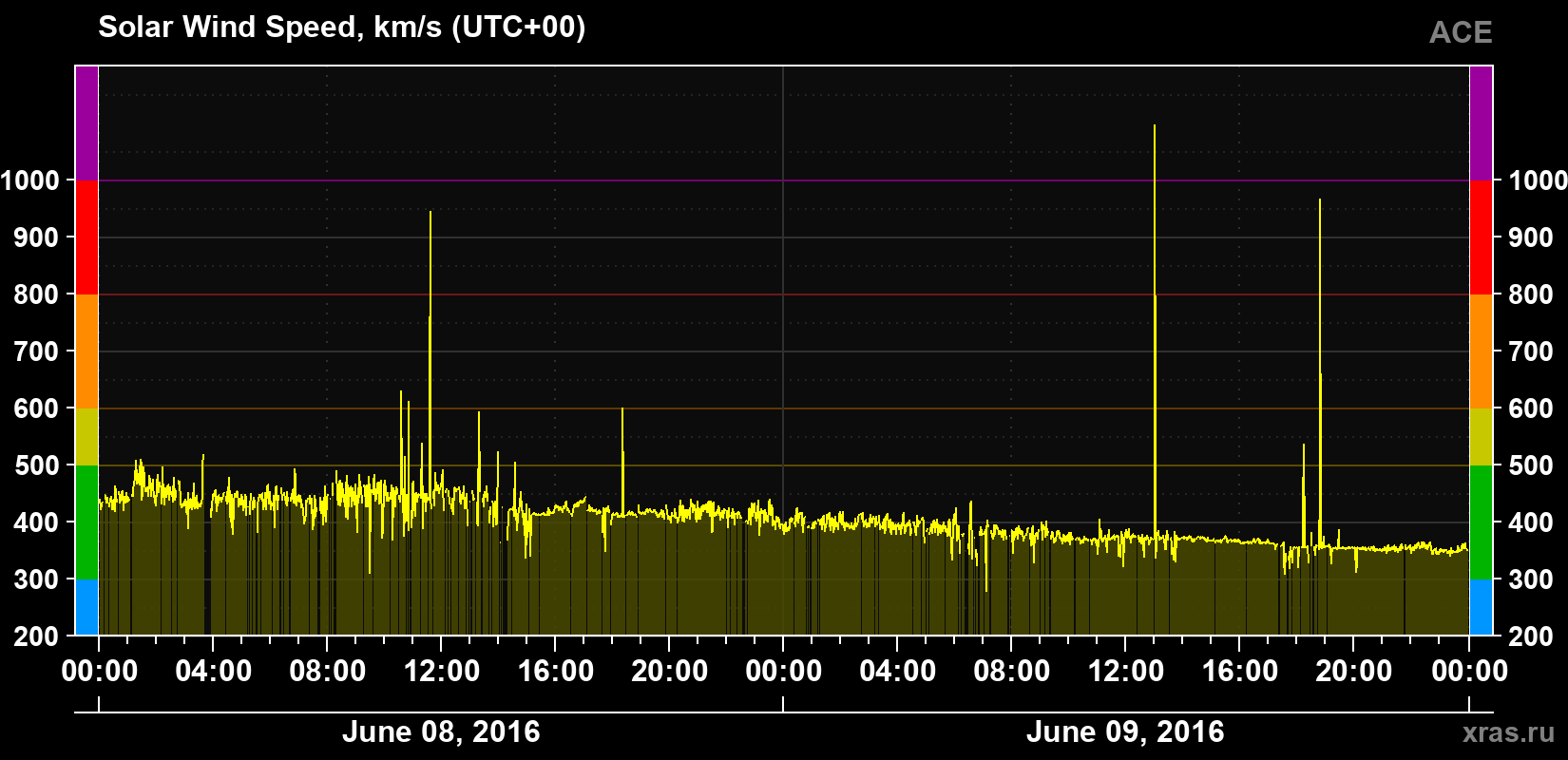 Solar wind speed