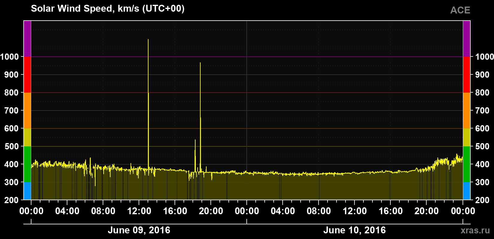 Solar wind speed