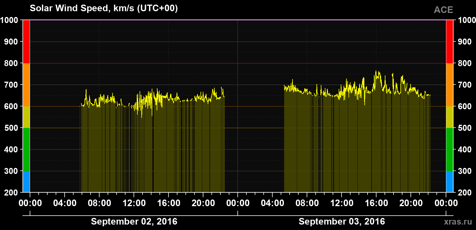 Solar wind speed