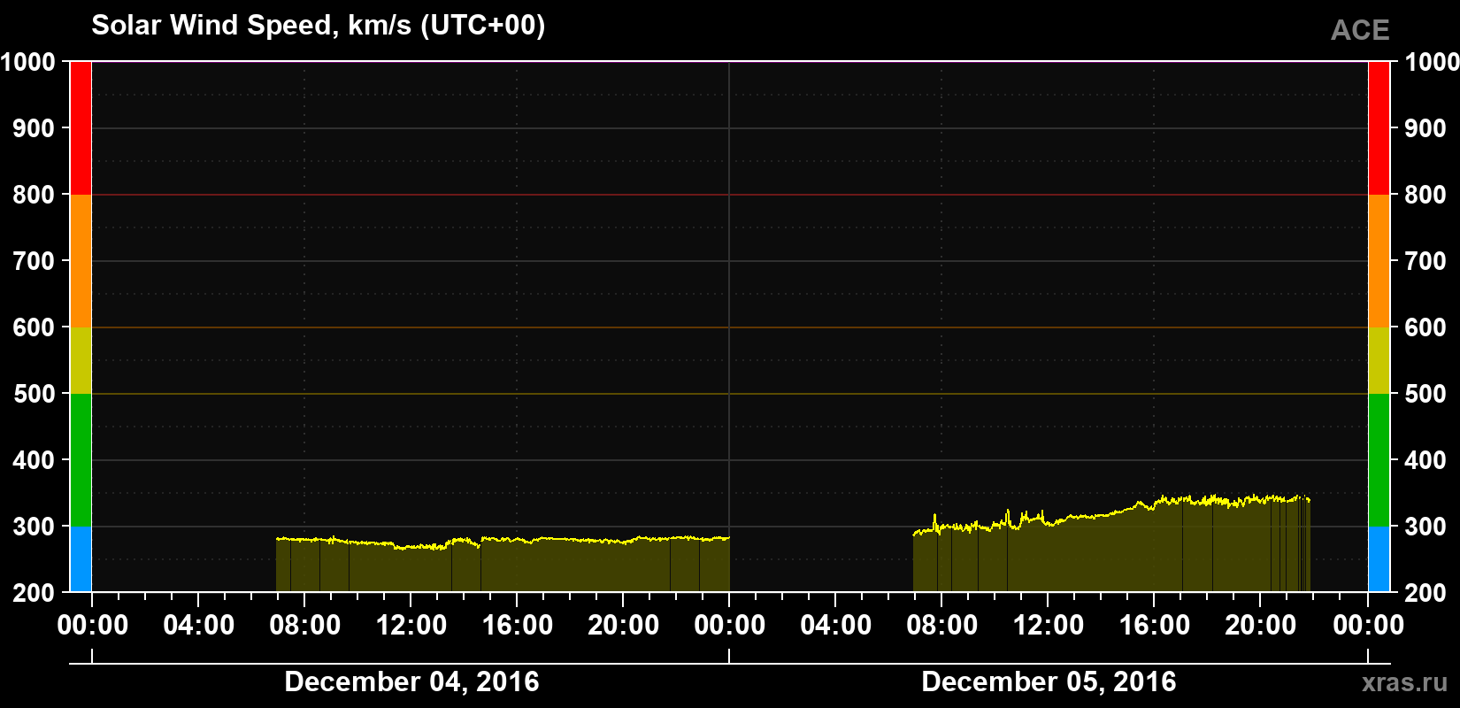 Solar wind speed