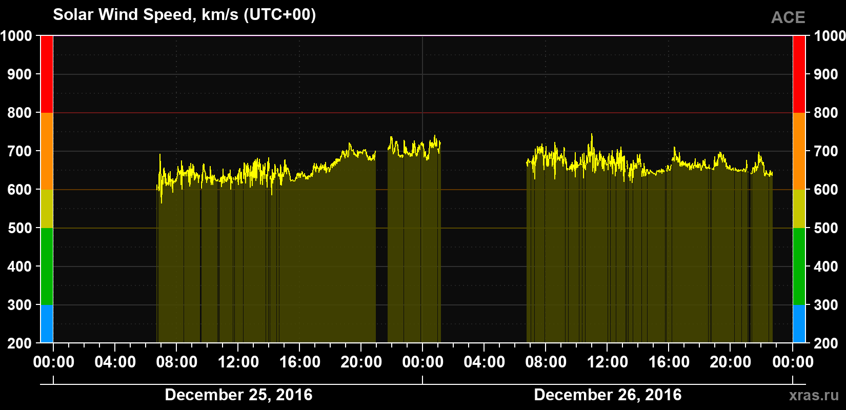 Solar wind speed