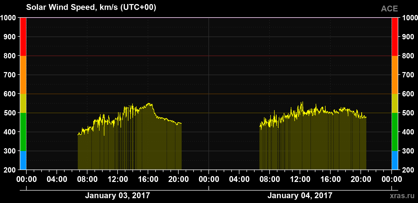 Solar wind speed