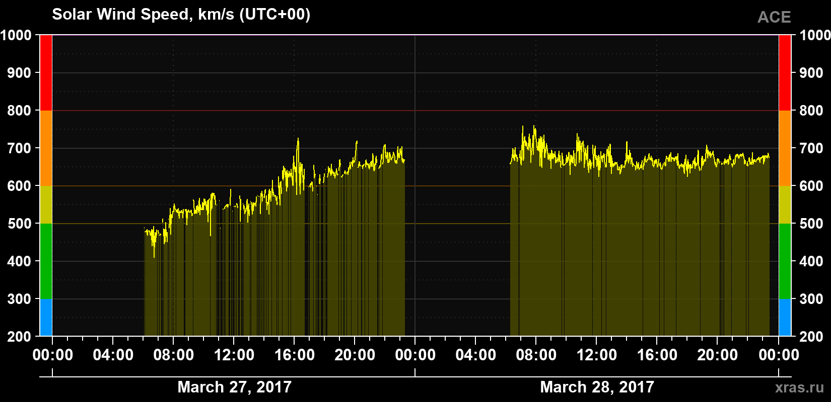 Solar wind speed