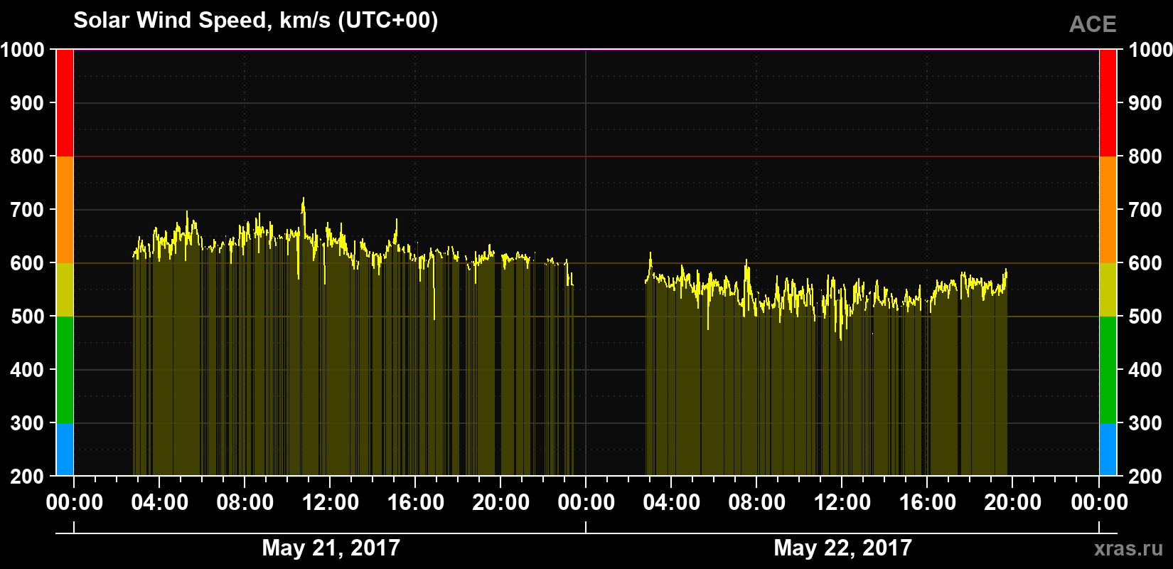 Solar wind speed