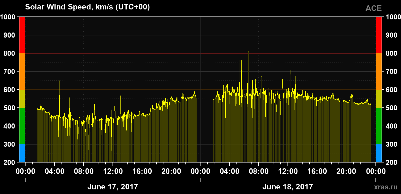 Solar wind speed