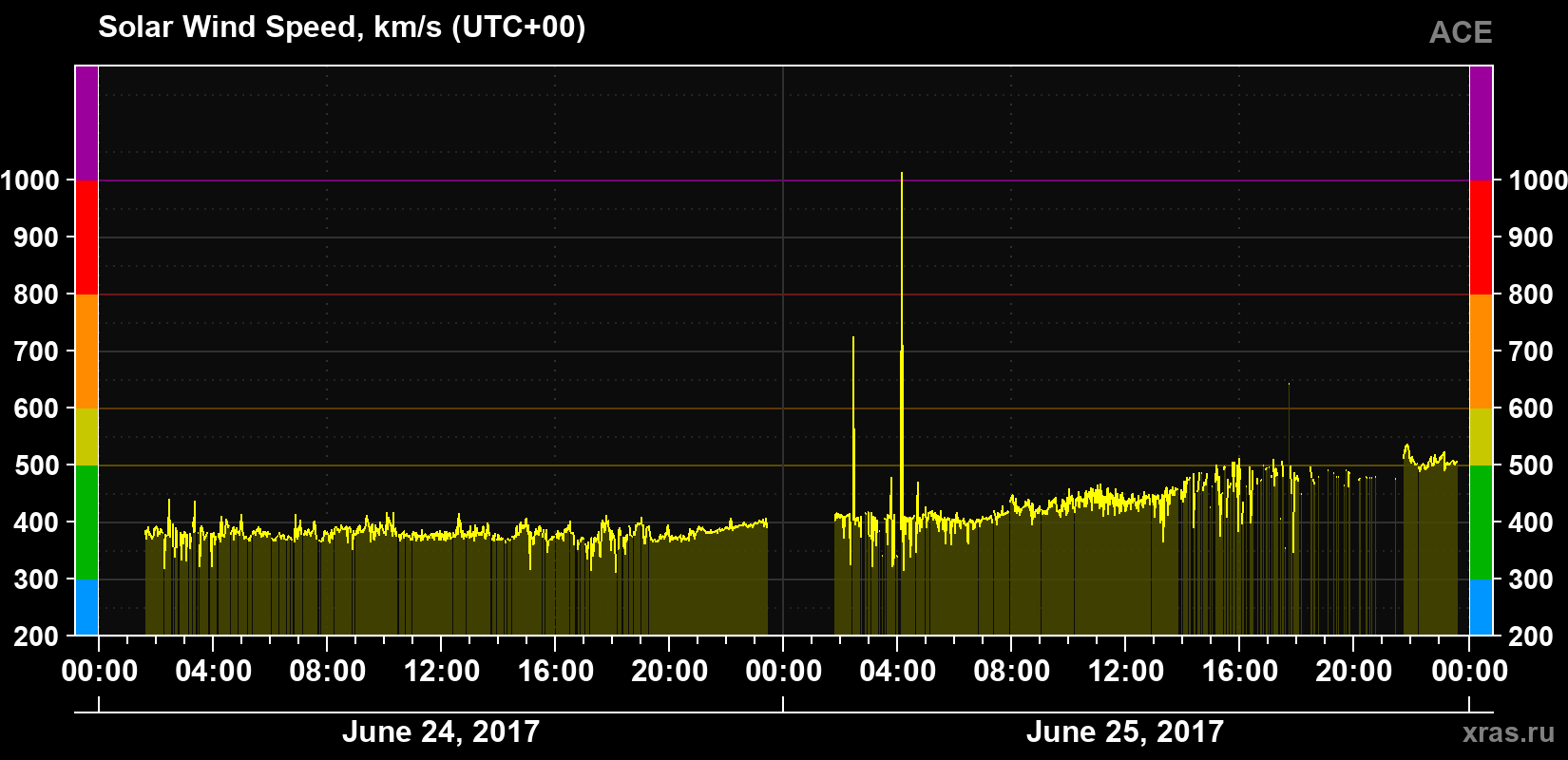 Solar wind speed