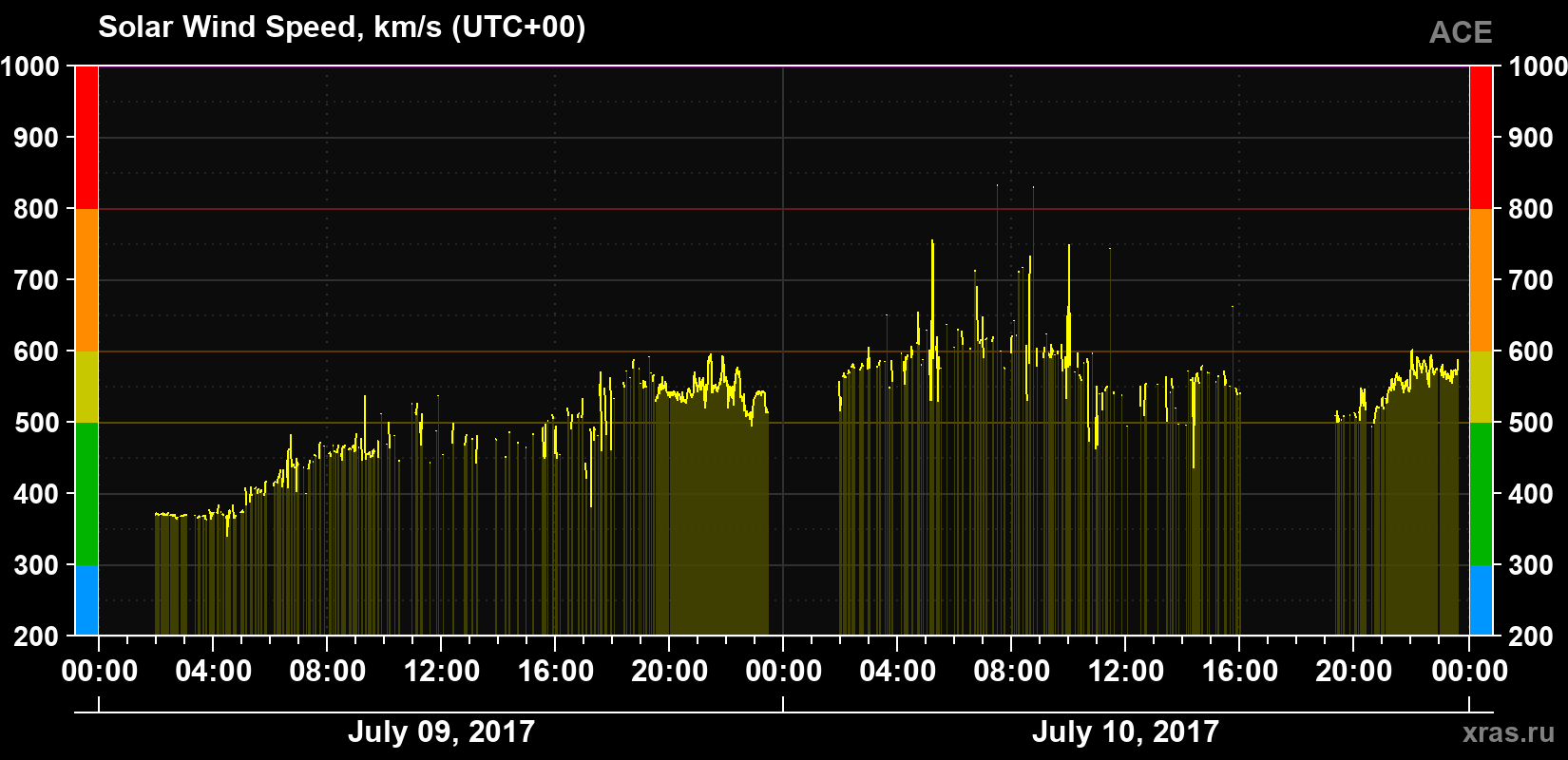 Solar wind speed