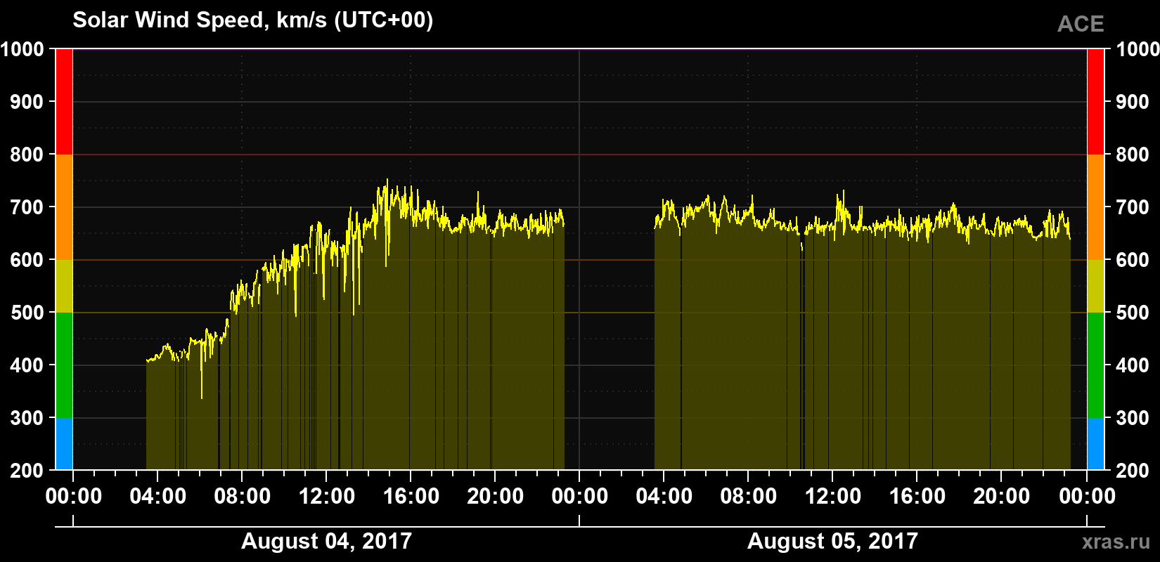 Solar wind speed