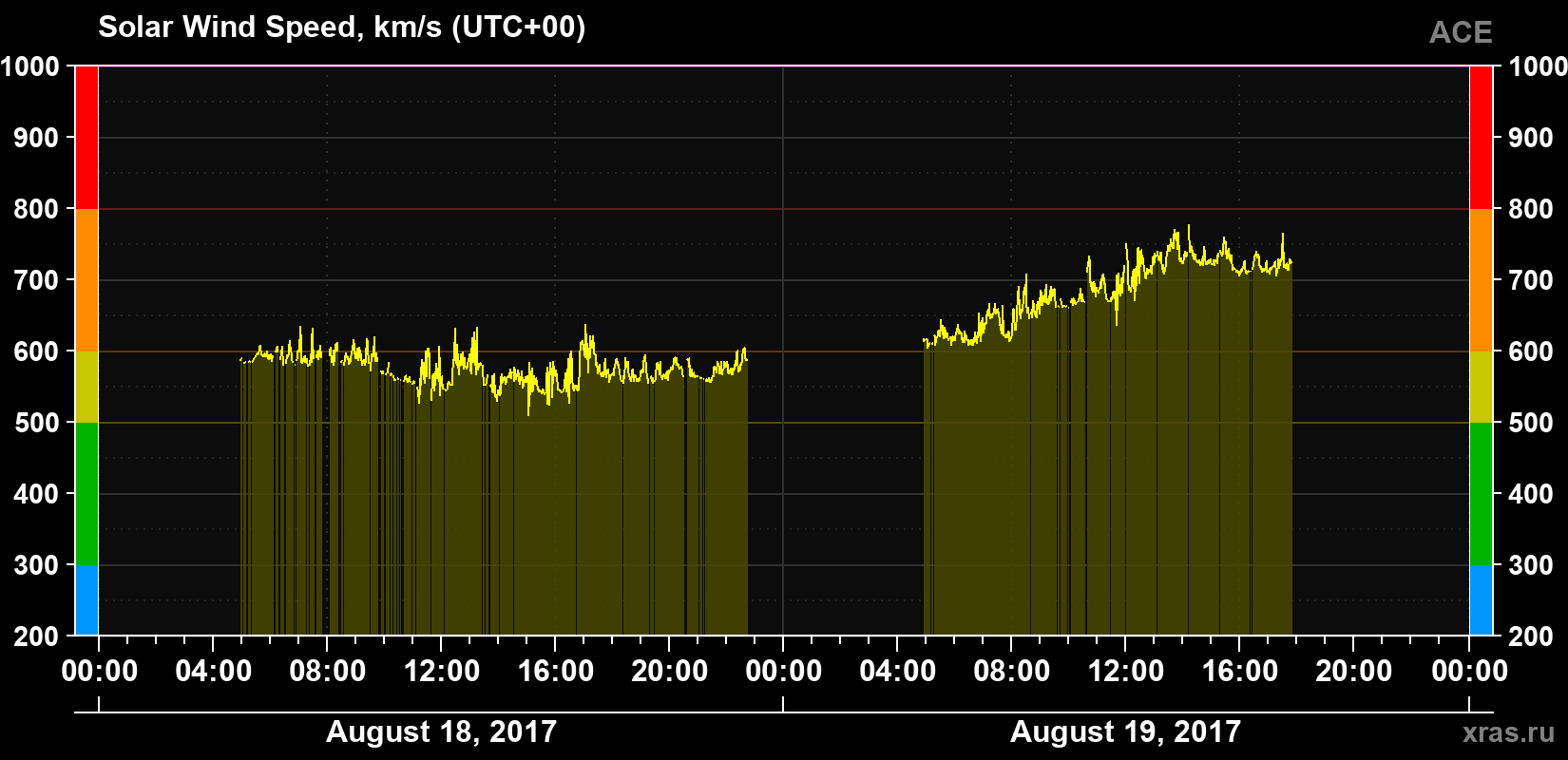 Solar wind speed