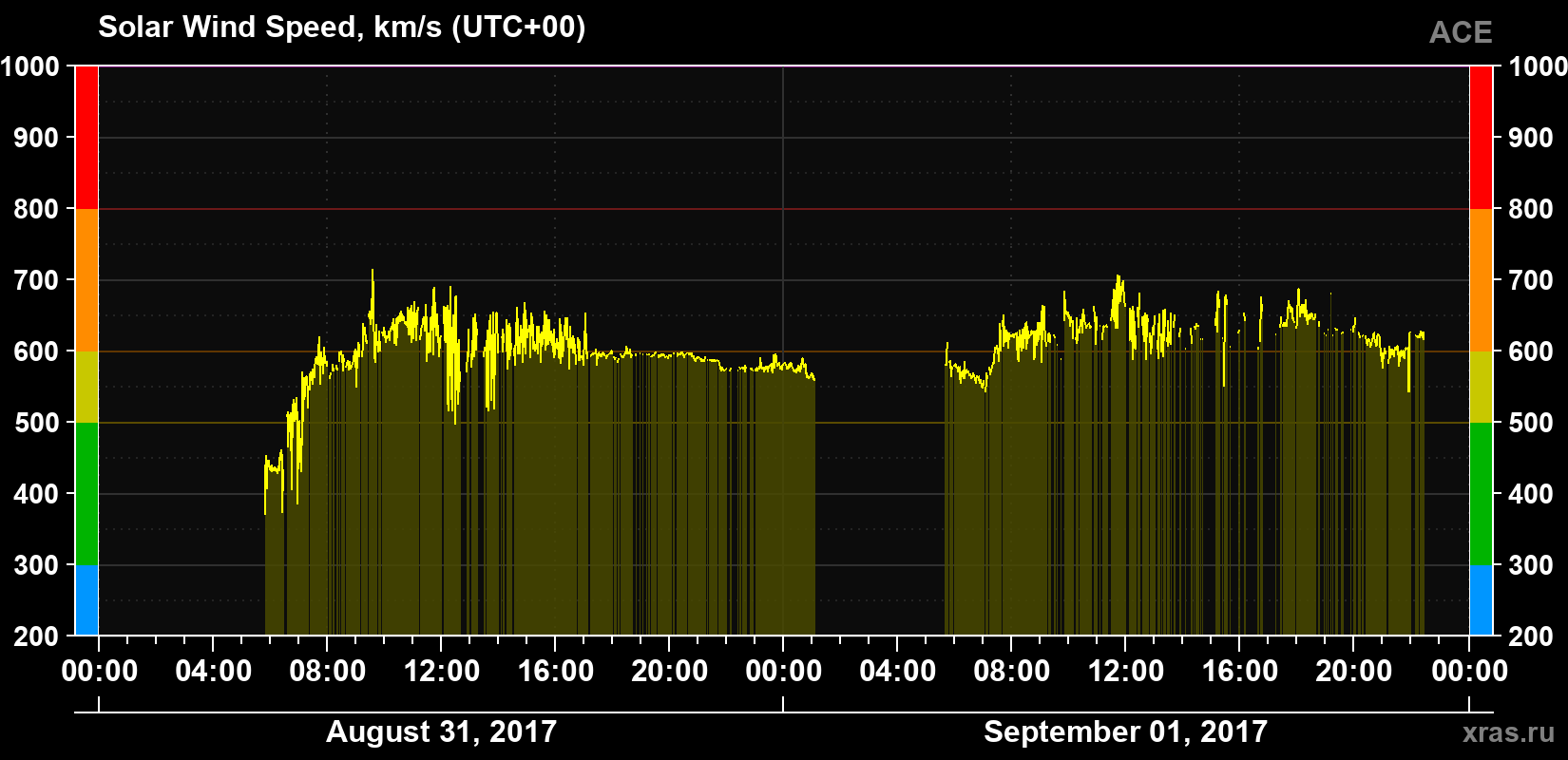Solar wind speed