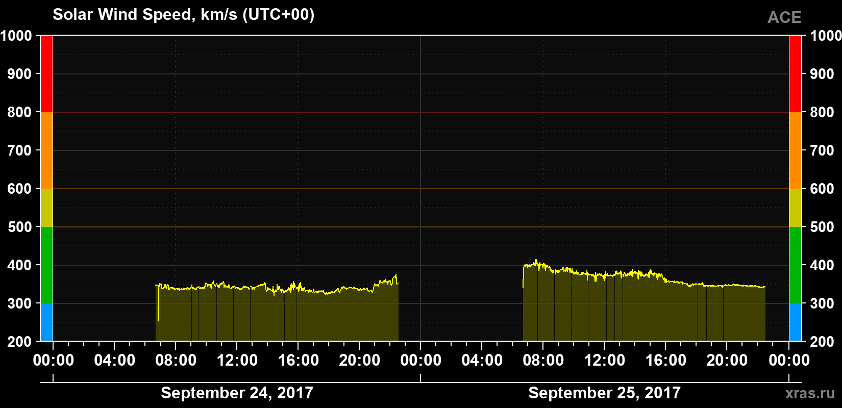 Solar wind speed