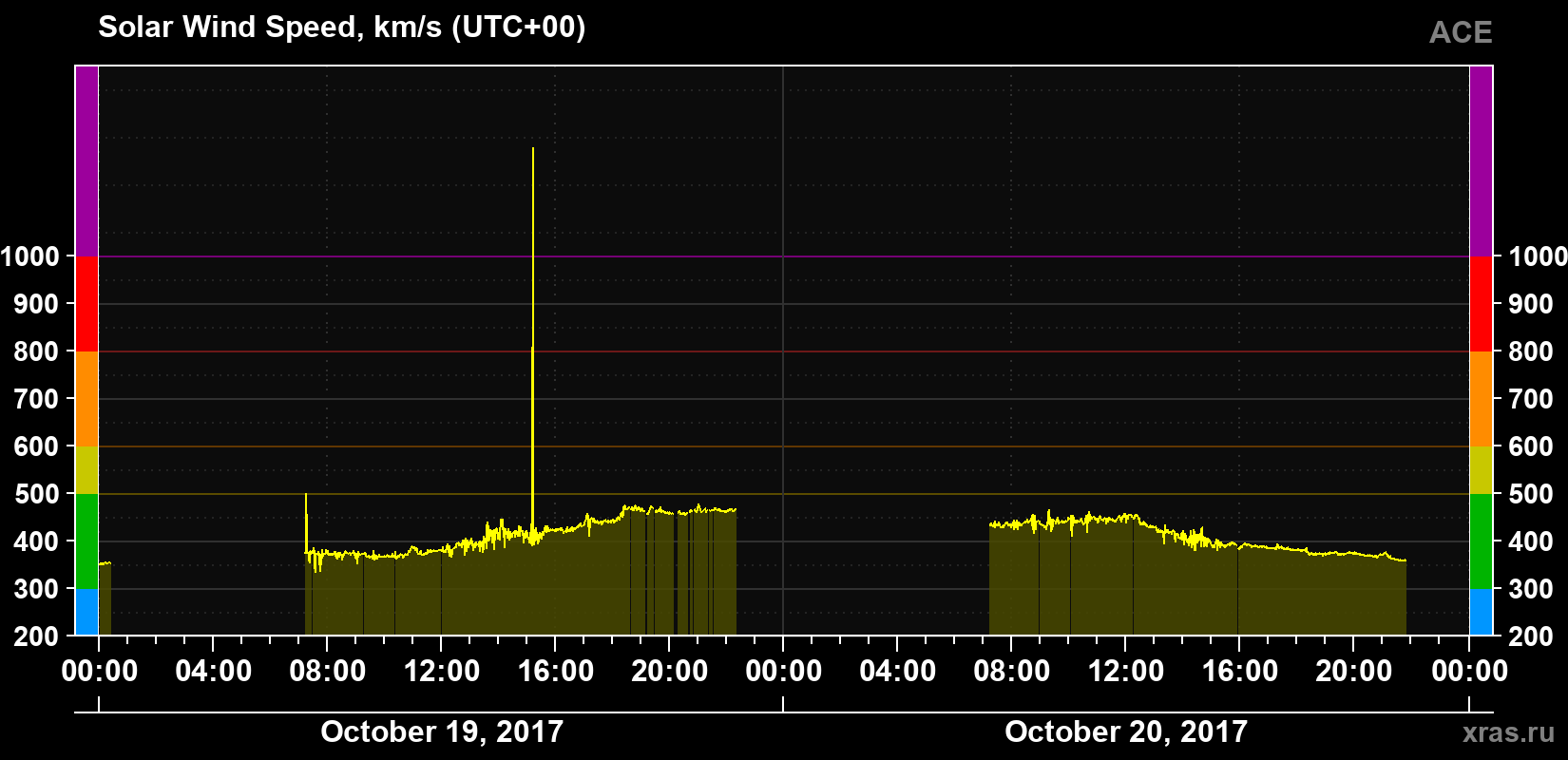 Solar wind speed