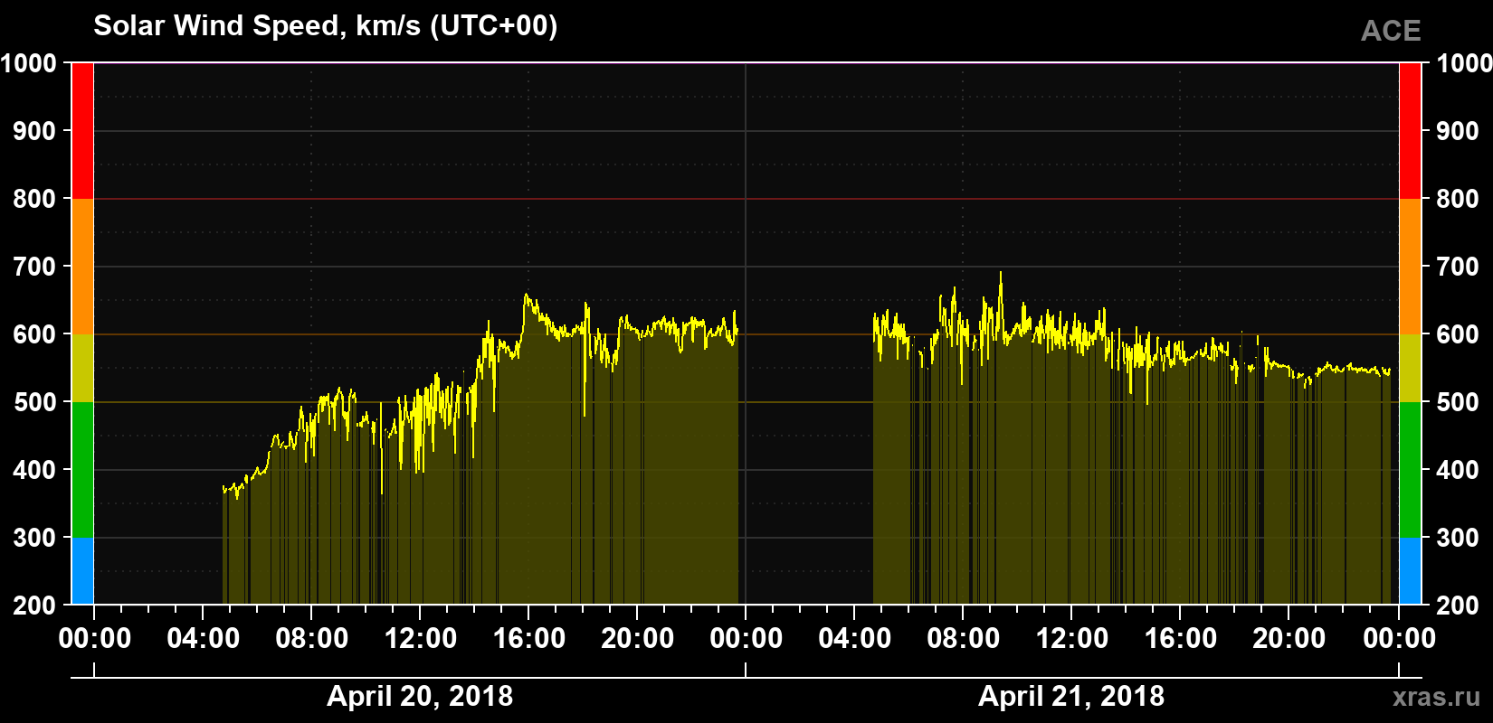 Solar wind speed