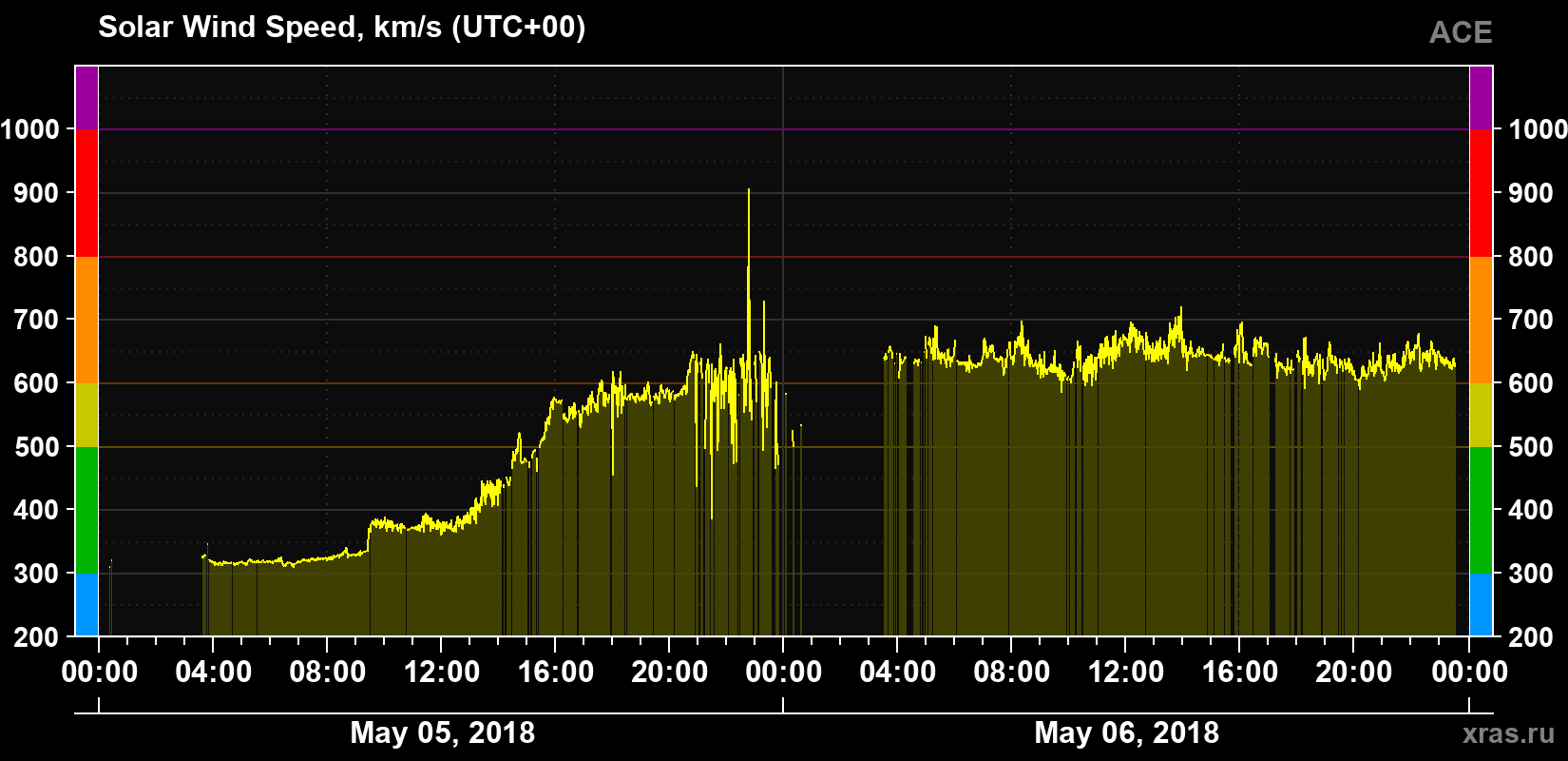 Solar wind speed