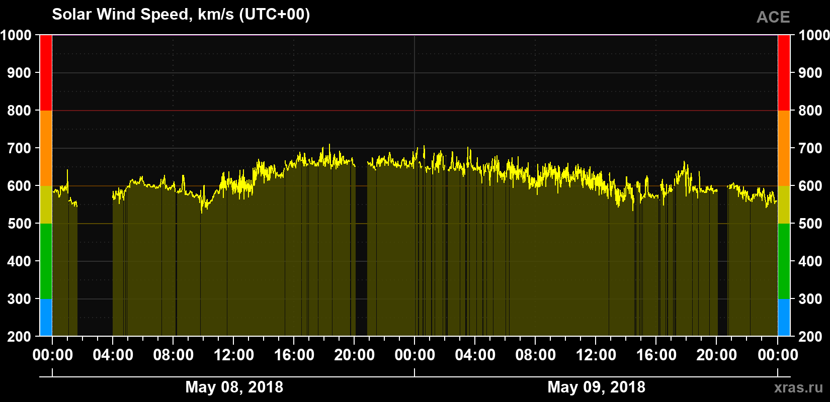 Solar wind speed