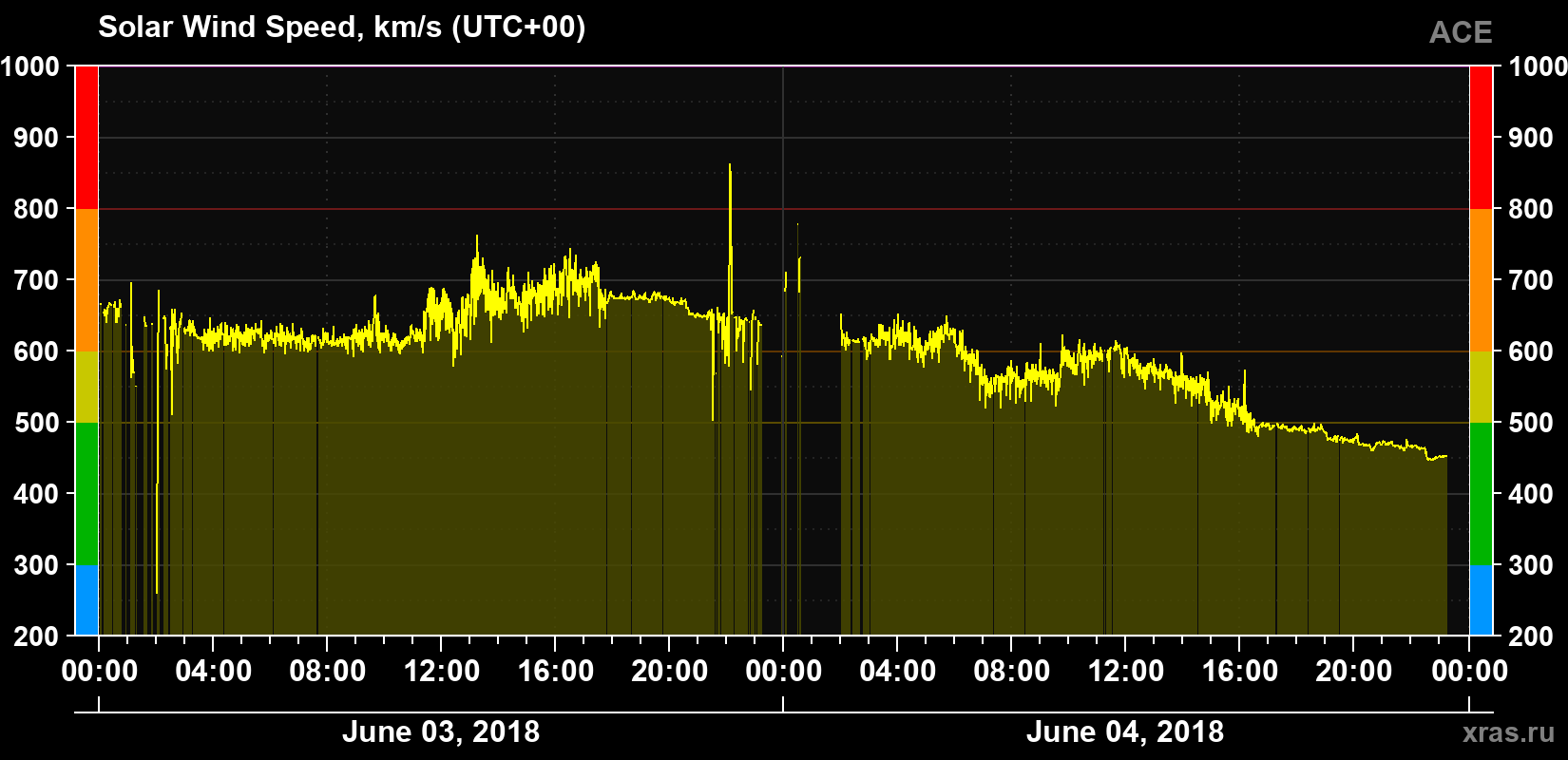 Solar wind speed