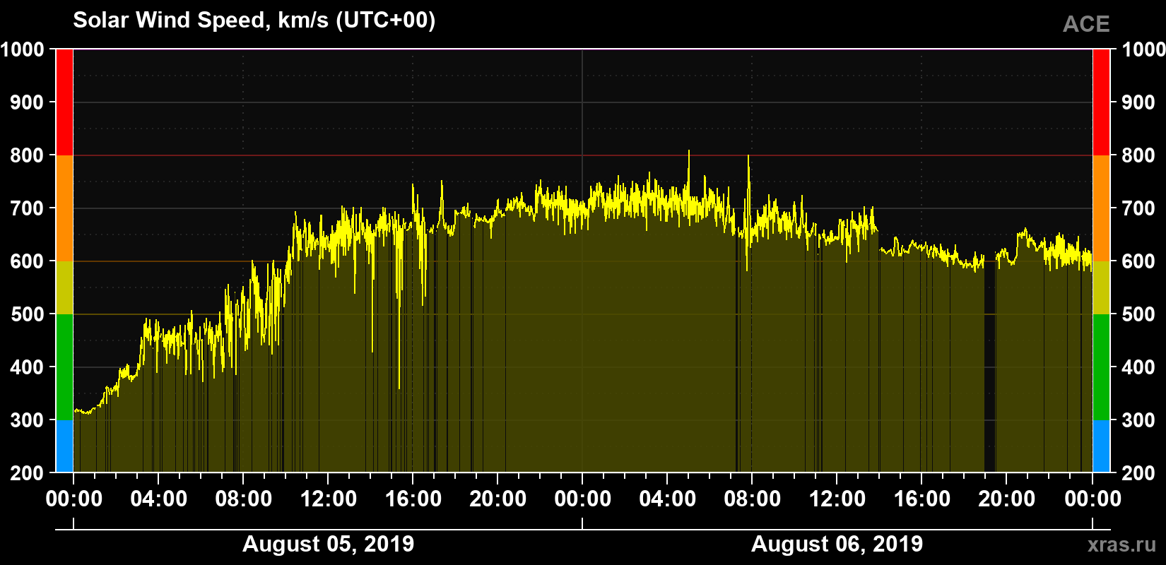 Solar wind speed
