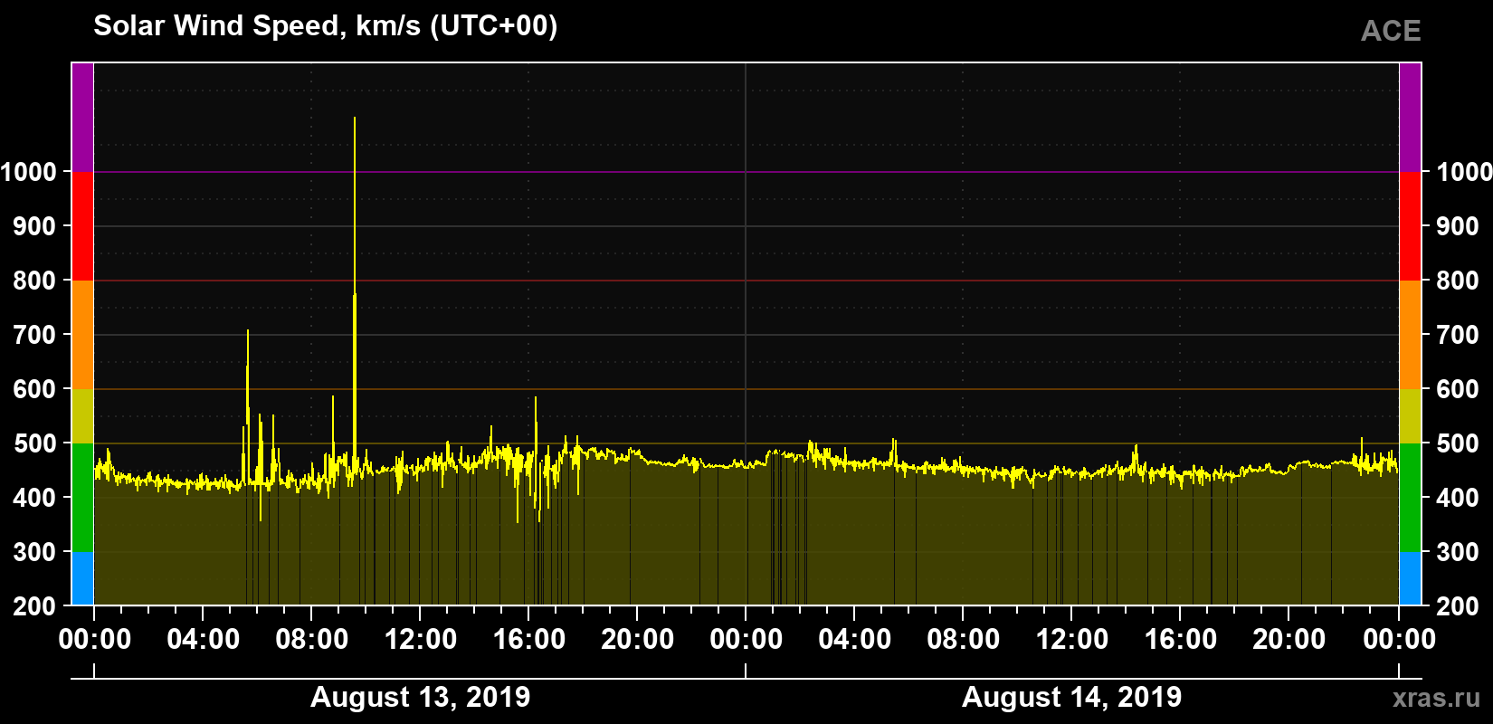 Solar wind speed