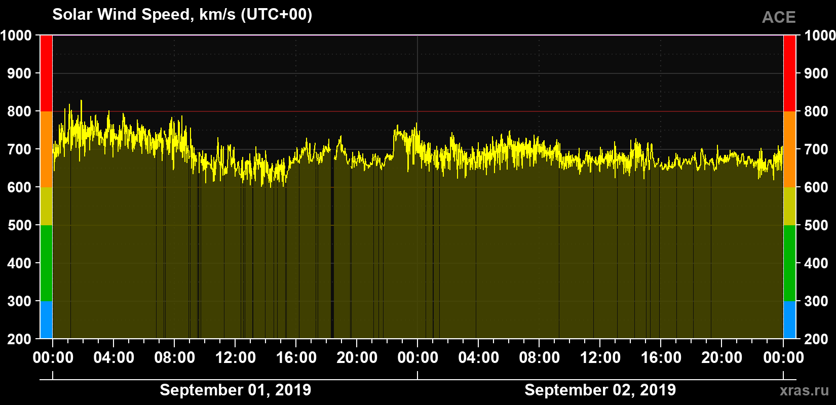 Solar wind speed